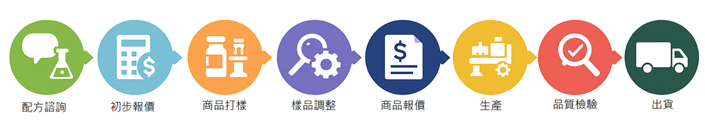 益全生技保健食品代工流程